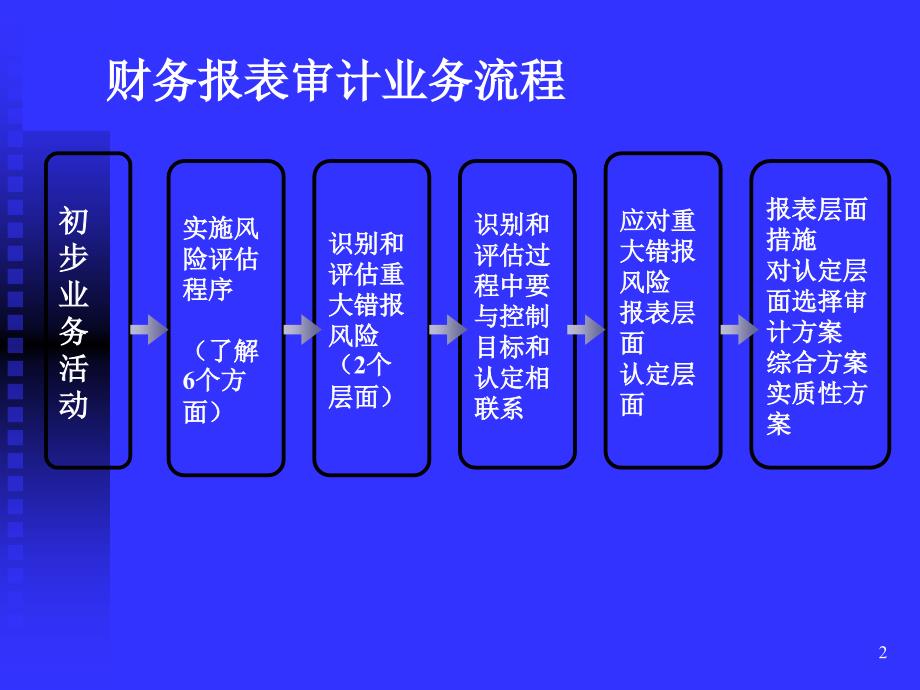 审计学之销售与收款循环的审计(PPT 100页)_第2页