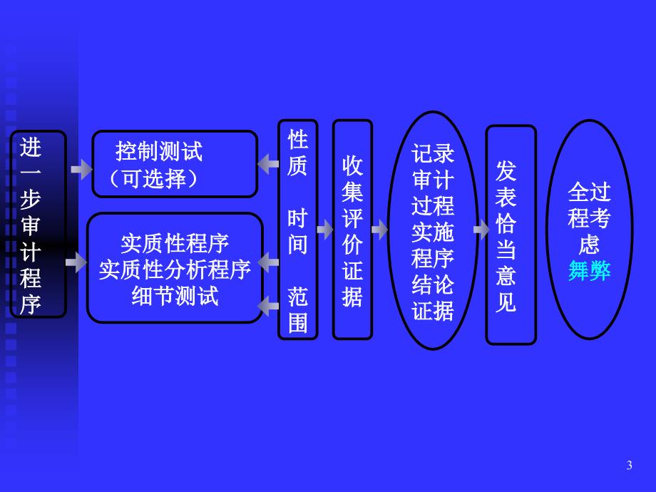 审计学之销售与收款循环的审计(PPT 100页)_第3页