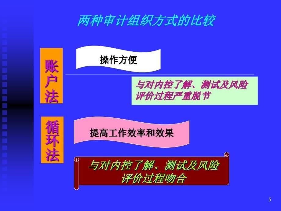 审计学之销售与收款循环的审计(PPT 100页)_第5页