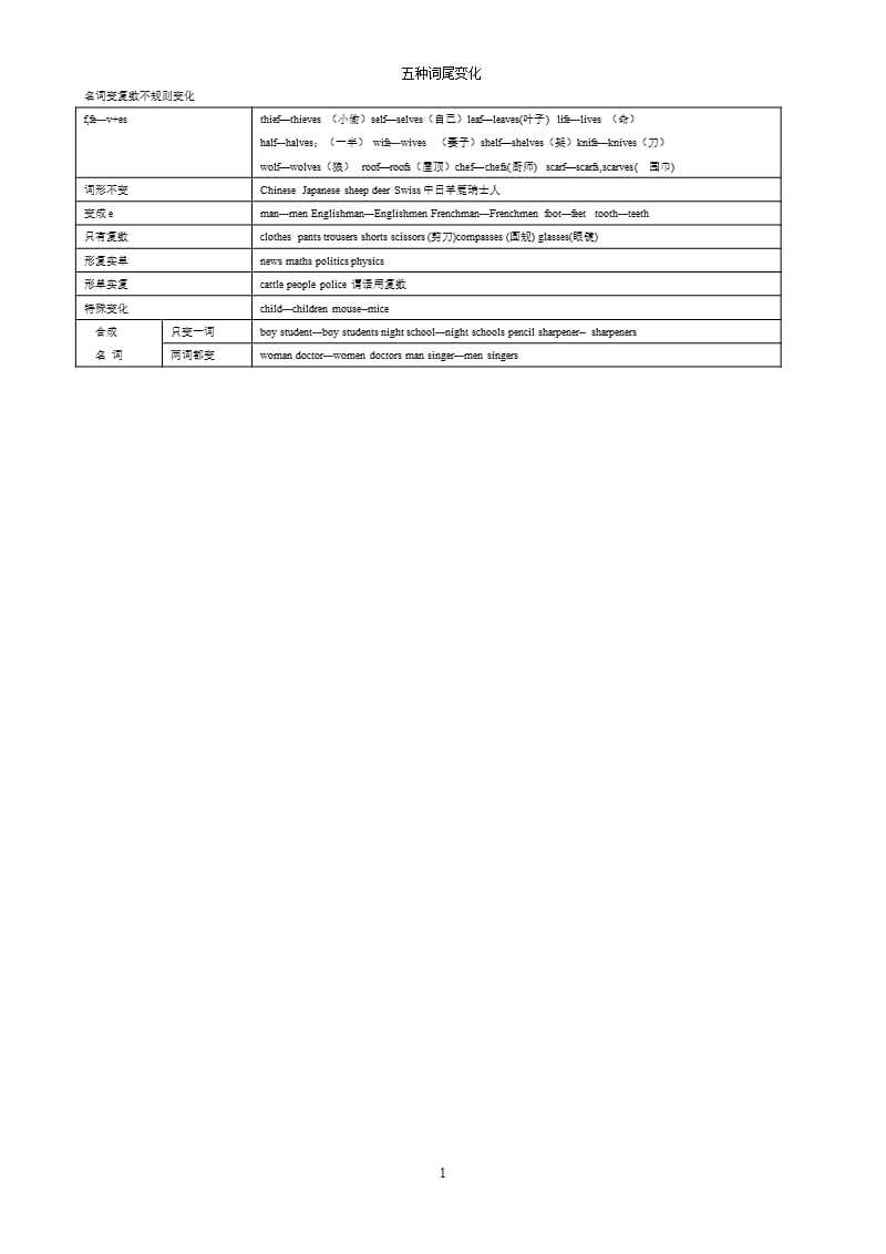 初中英语名词变复数大全（2020年12月整理）.pptx_第1页