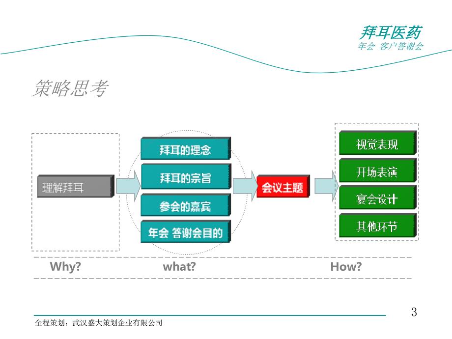 2012拜耳医药年会客户答谢会_第3页