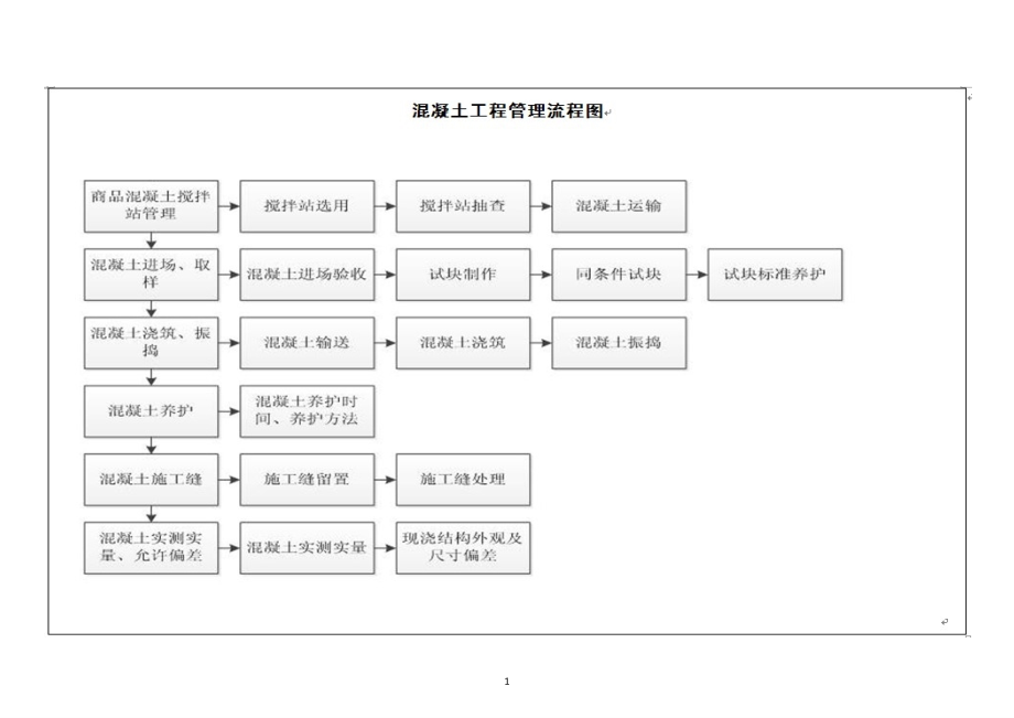 混凝土工程实施手册_第3页