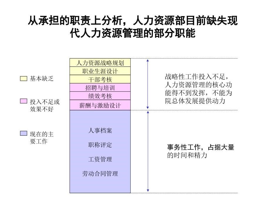 某航空材料研究院人力资源管理诊断报告(PPT 66页)_第5页