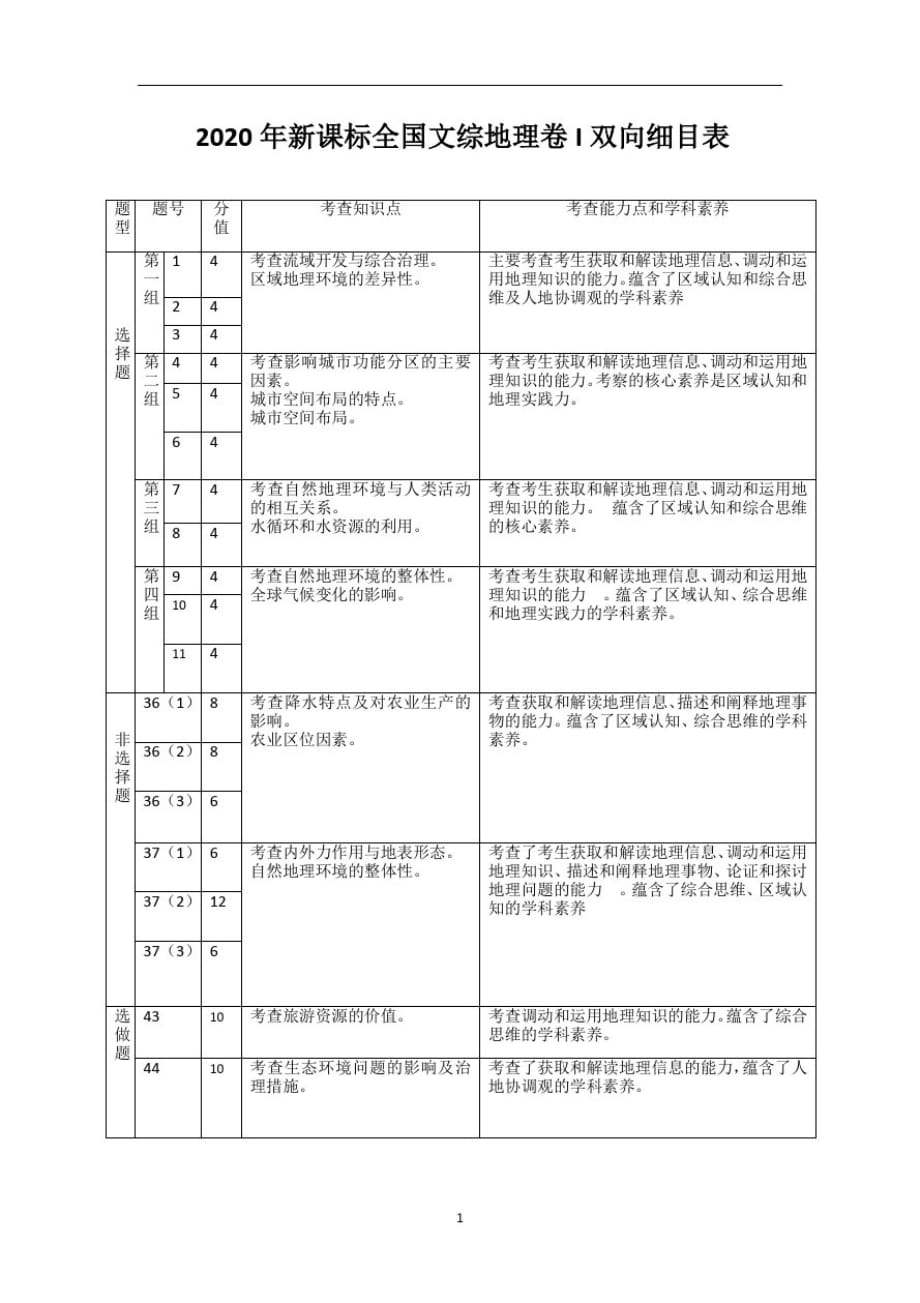 2018—2010年高考全国卷123地理双向细目表-_第1页