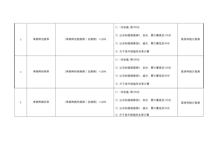 门诊科室住院医师绩效考核指标_第2页