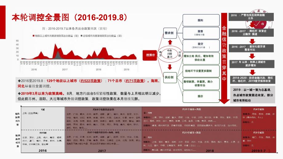 【房地产年报】2019年房地产市场形势总结与未来趋势展望_第3页