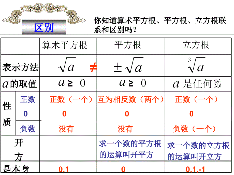 算术平方根、平方根、立方根之间区别联系_第4页