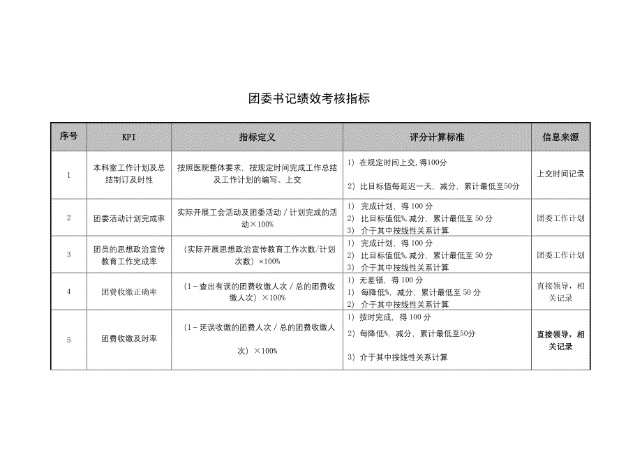 团委书记绩效考核指标_第1页