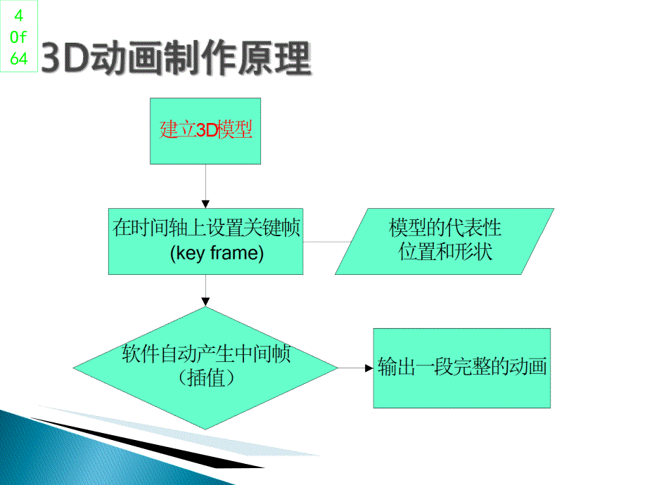 三维MAYA(拓展)—基础—三维动画制作简介_第4页