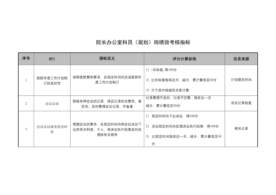 院长办公室科员（规划）岗绩效考核指标_第1页