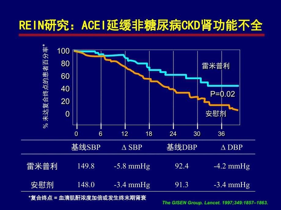 ACEI的肾脏保护作用-侯教授详解_第5页