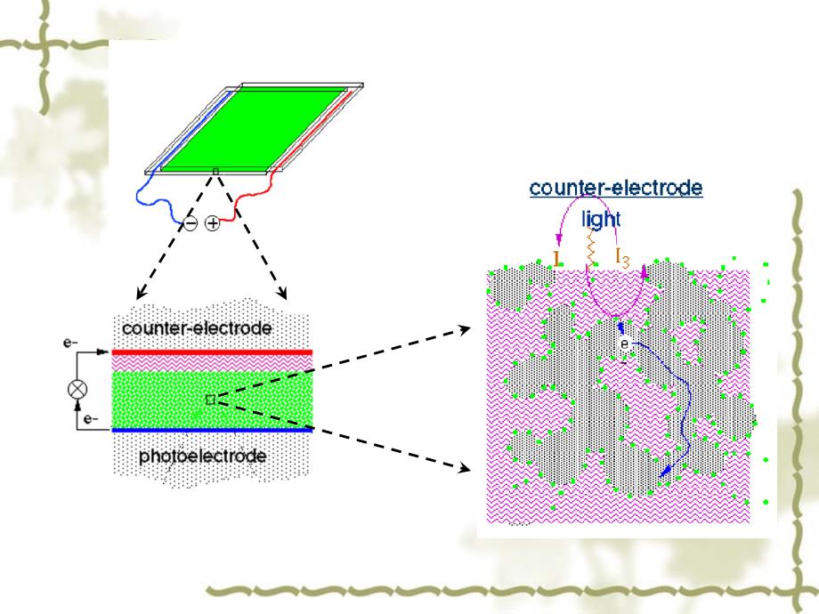 染料敏化太阳能电池DSSC原理介绍_第3页