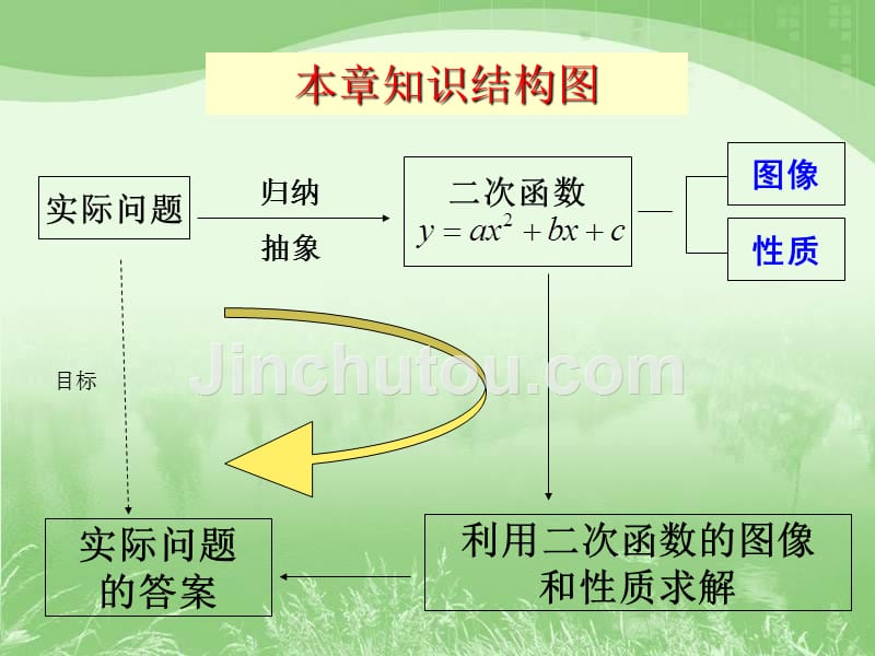 《二次函数》复习参考课件_第2页