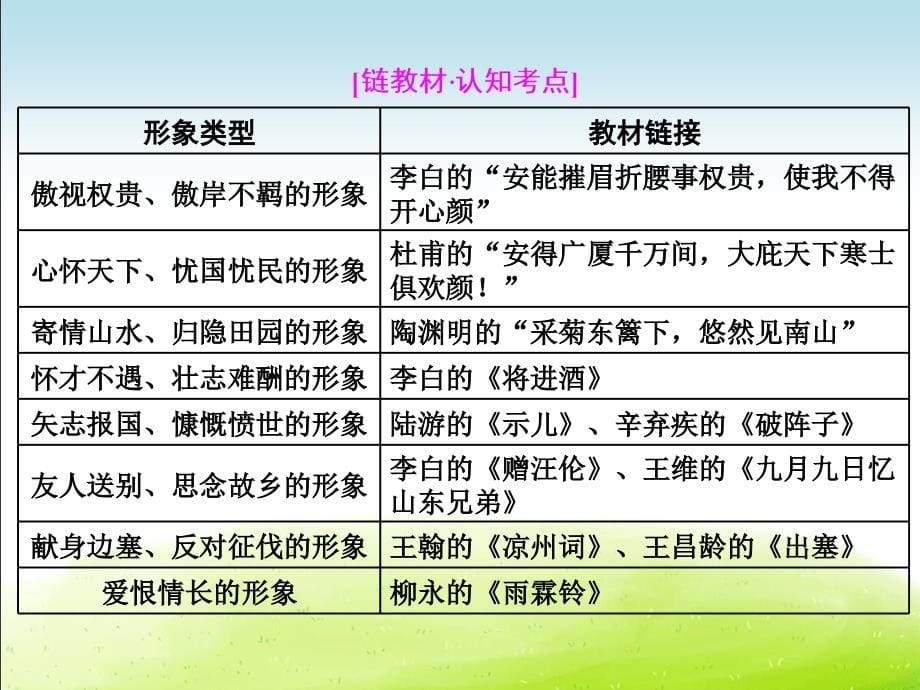 高考语文一轮总复习专题：古代诗歌阅读答题技巧_第5页