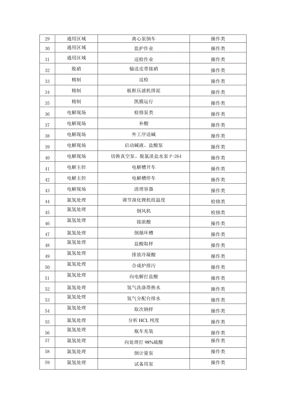 氯碱及PVC企业主要风险分析点_第3页