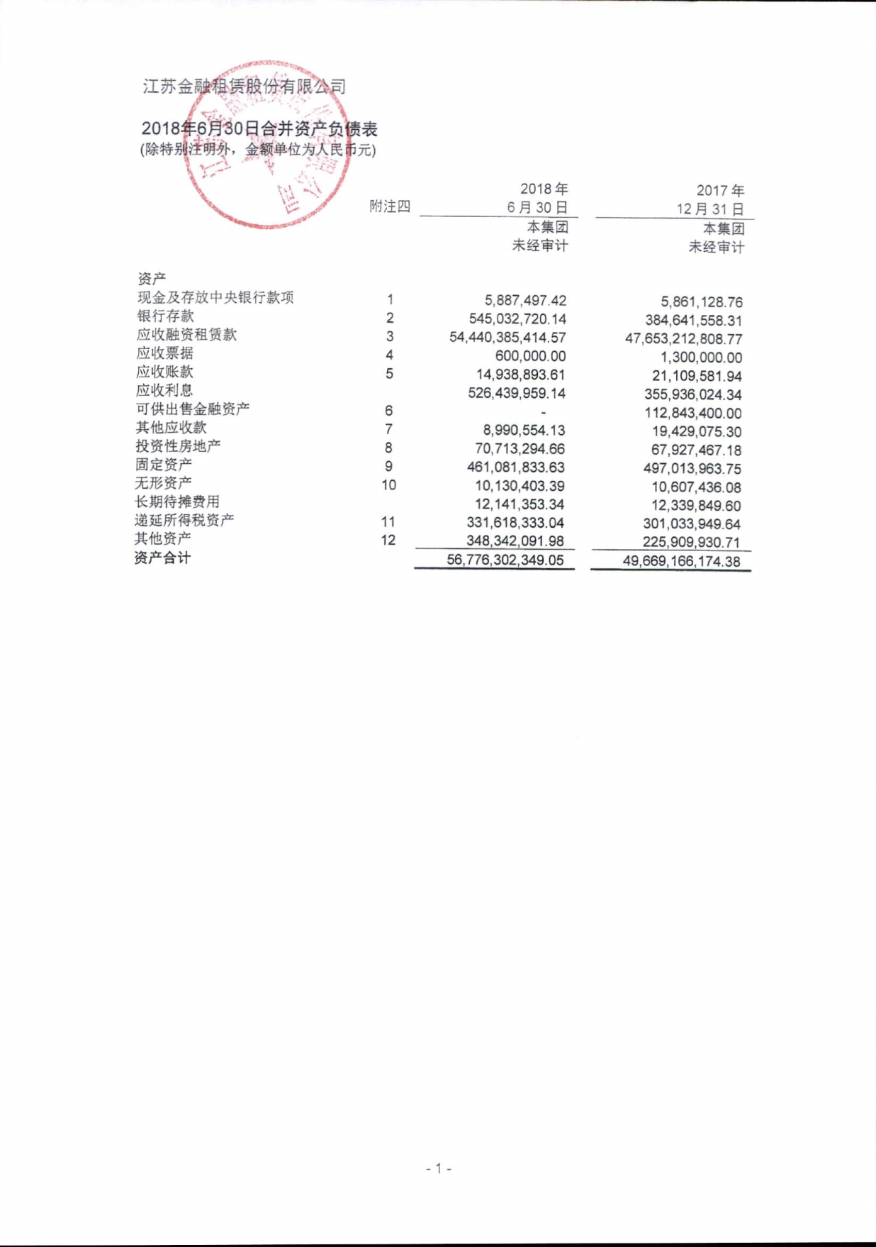 江苏金融租赁股份有限公司2018年1-6月财务报表_第3页