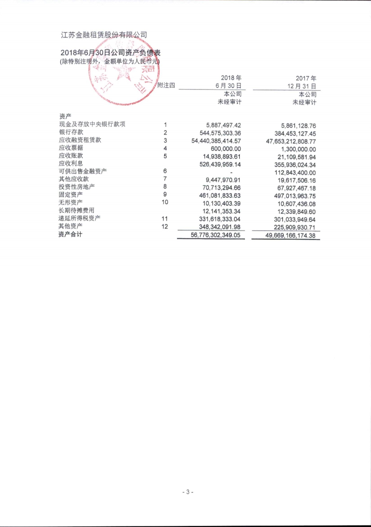 江苏金融租赁股份有限公司2018年1-6月财务报表_第5页