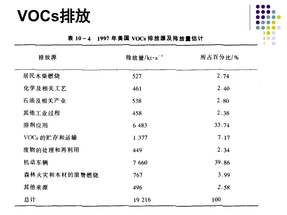 2011第五章_挥发性有机物污染控制_第3页