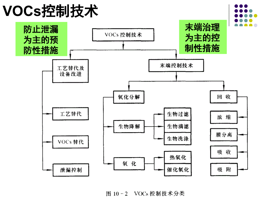 2011第五章_挥发性有机物污染控制_第4页