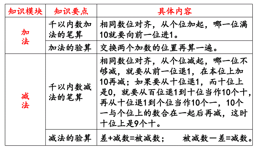 苏教版小学数学二年级下册第九单元 期末复习第3课时 两、三位数的加法和减法_第2页