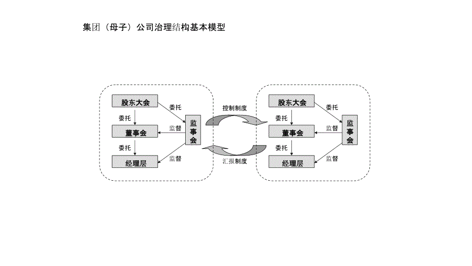 集团管控中的治理结构与组织体系_第3页