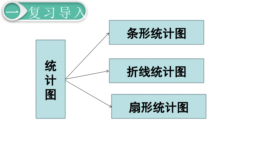 人教版小学数学六年级下册第６单元　整理和复习3.统计与概率第1课时 统计_第4页