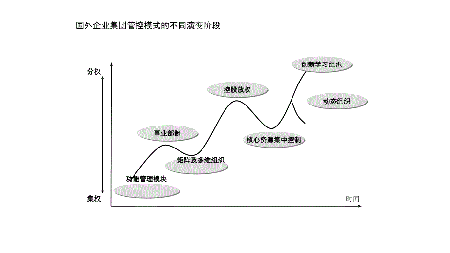 集团管控的发展历程和经典模式分析_第4页