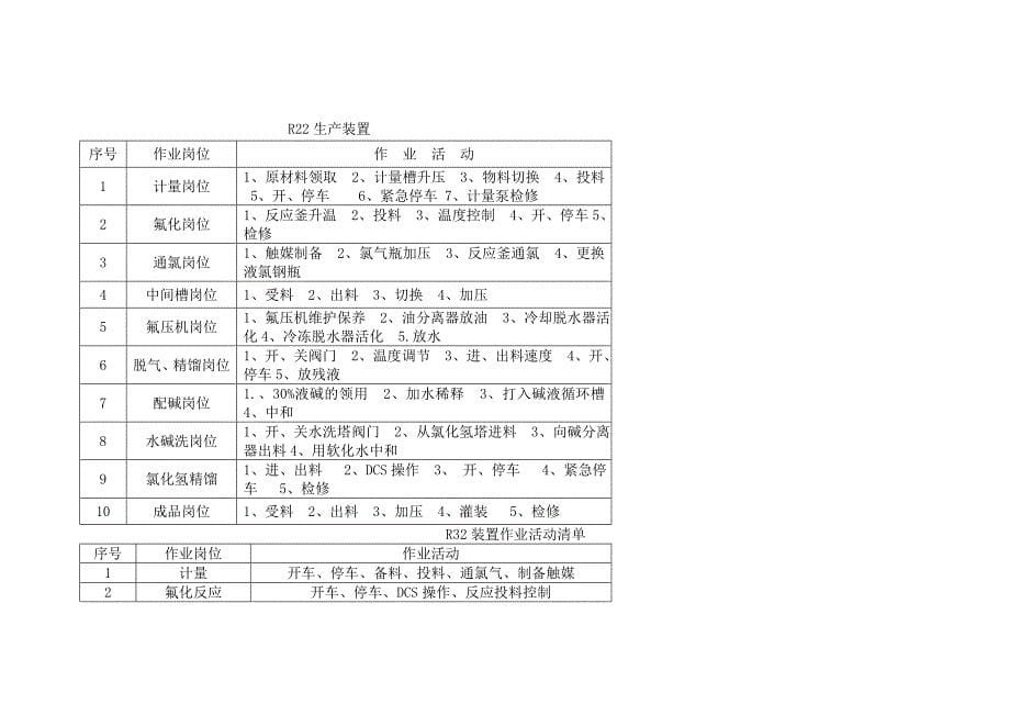 氟化工企业主要风险分析点_第5页