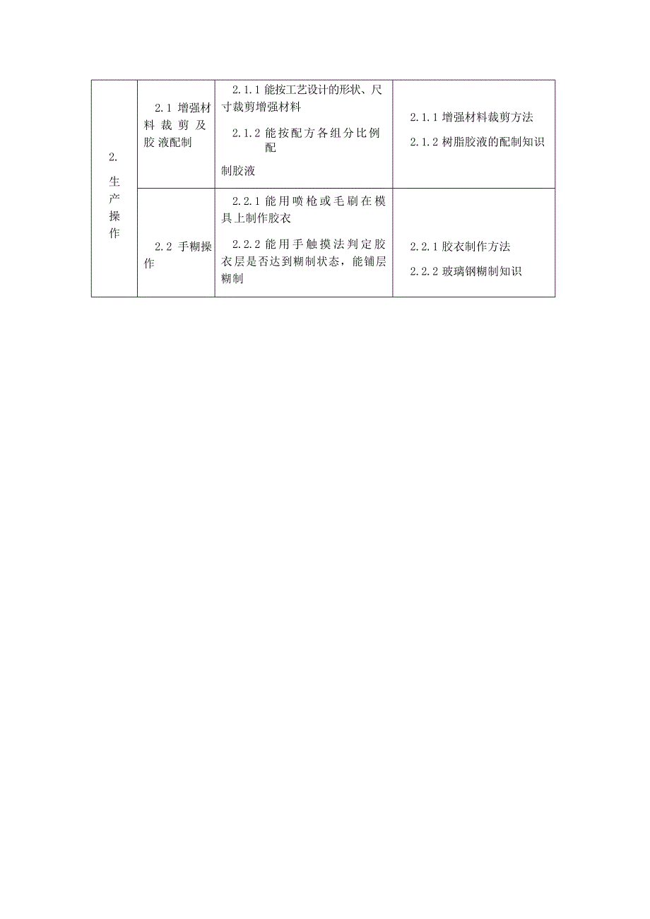 玻璃钢制品工技能标准_第2页