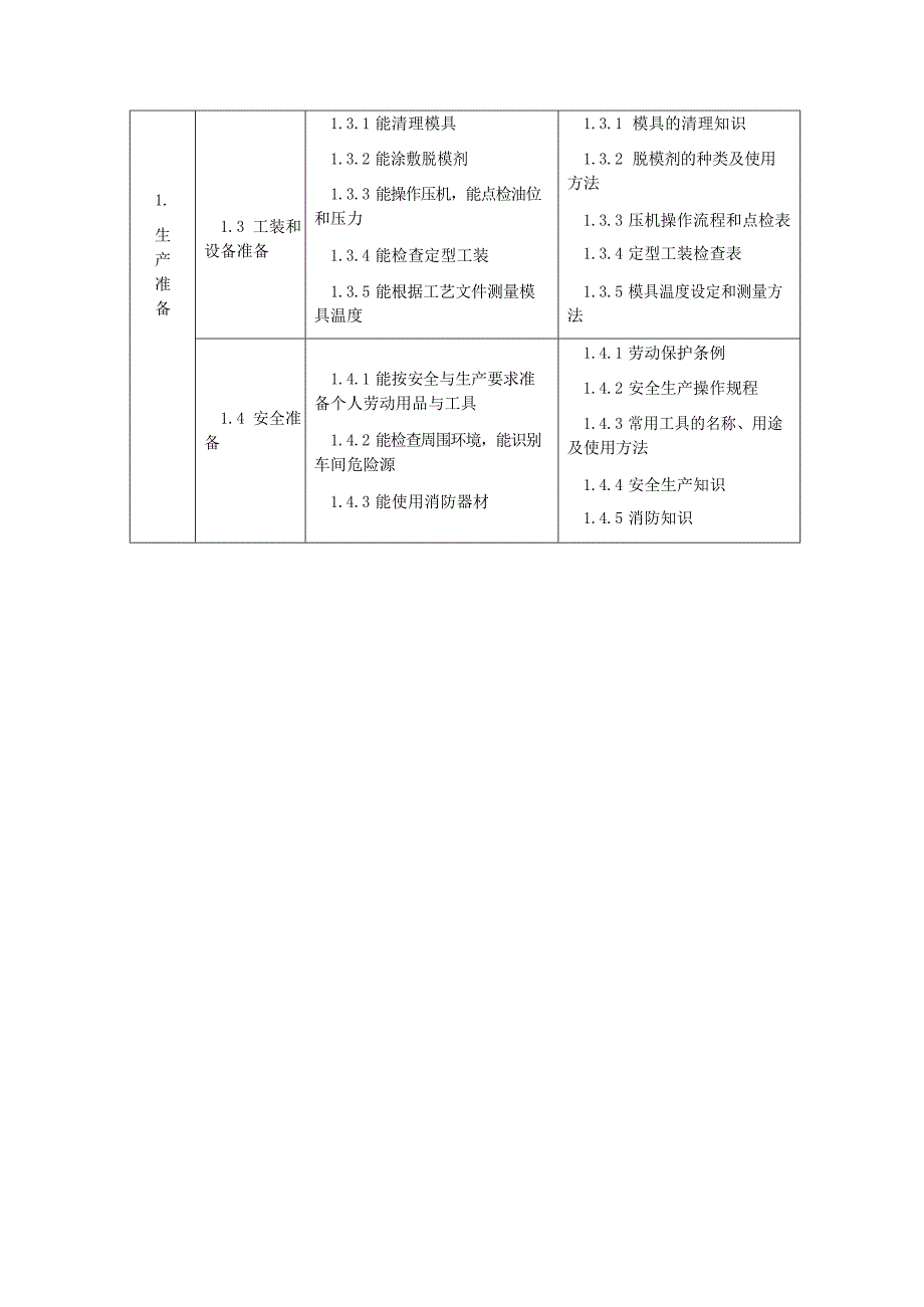 玻璃钢制品工技能标准_第4页