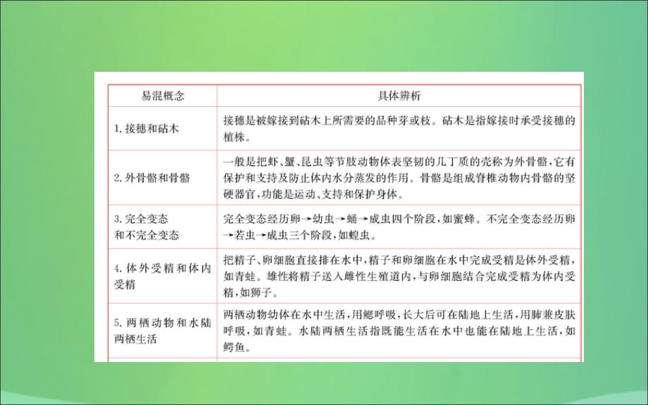 2019版八年级生物下册期末抢分必胜课常见易混概念汇总课件新版新人教版201904062102_第2页