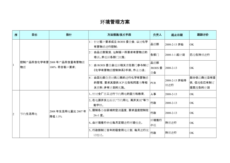 ISO14001环境管理体系审核清单——环境管理方案_第1页