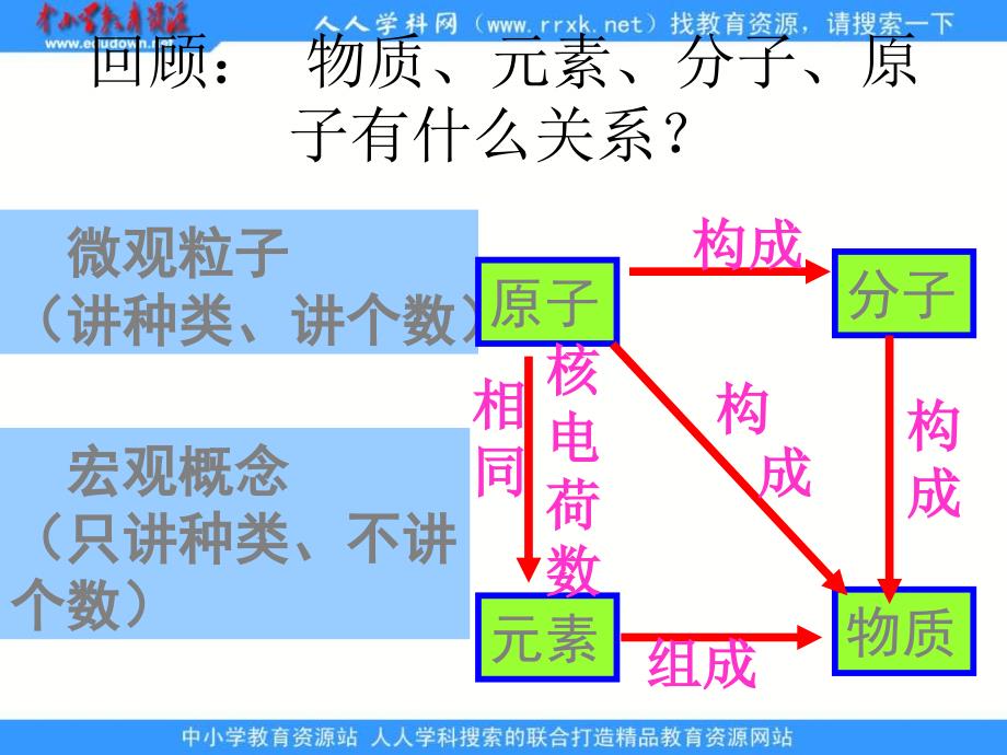 浙教版科学八下《表示物质的符号》ppt课件.ppt_第2页