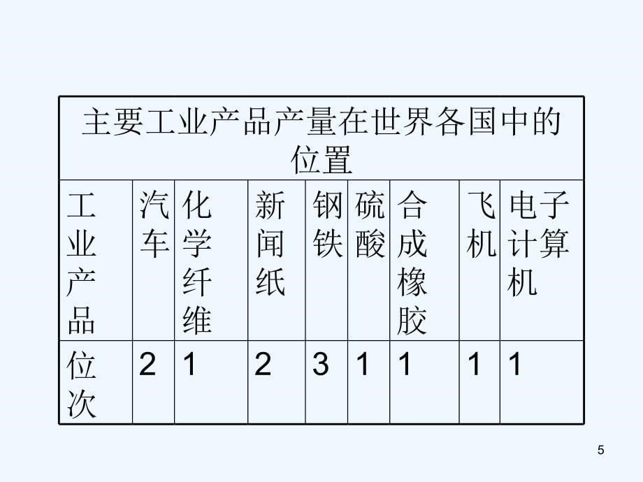 湘教版地理七下《美国》ppt课件1.ppt_第5页