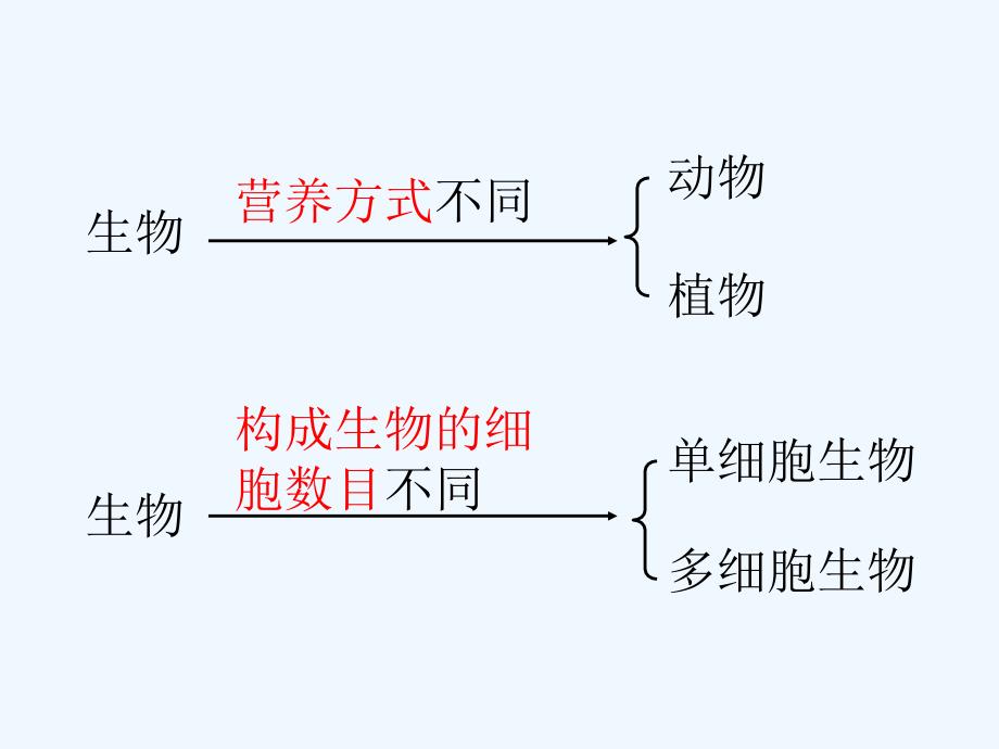 浙教版科学七上2.6《物种的多样性》ppt课件1.ppt_第2页