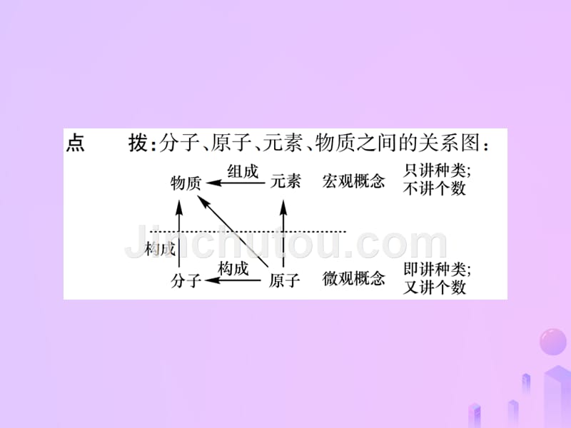 2020年九年级化学上册第三单元物质构成的奥秘课题3元素增分课练习题课件新版新人教版20181012449_第3页