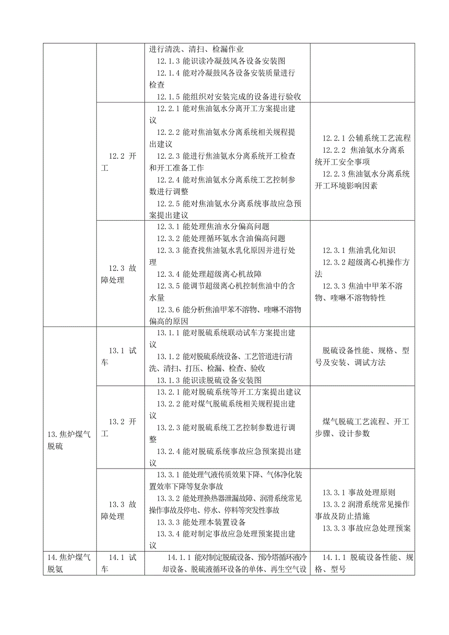 炼焦工二级技师技能标准_第4页