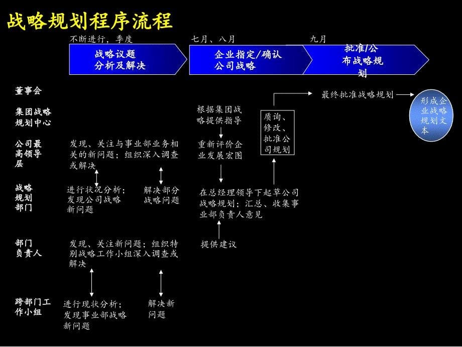 XX配件企业战略规划流程培训_第5页