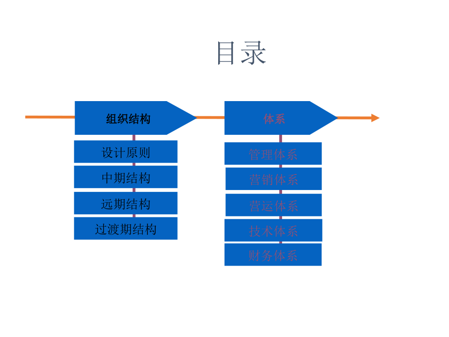 经营管理案例某企业战略咨询组织结构设计_第2页