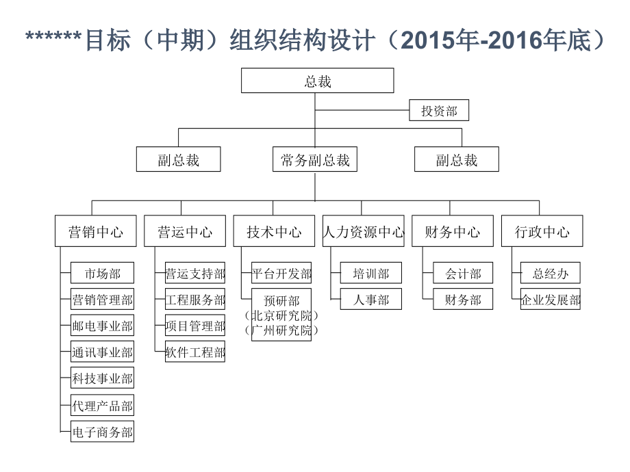 经营管理案例某企业战略咨询组织结构设计_第4页