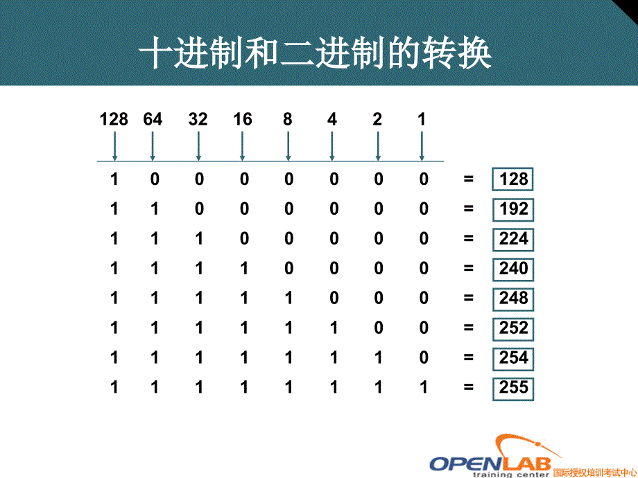 CCNA-第2天-IP地址_第4页