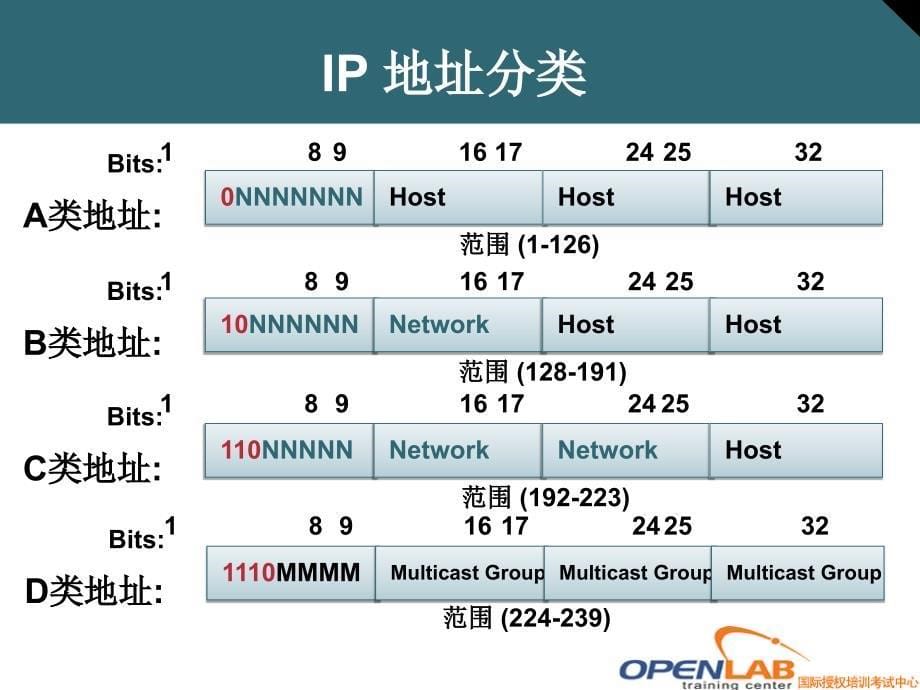 CCNA-第2天-IP地址_第5页