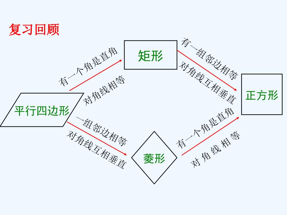 浙教版数学八下5.3《正方形》ppt课件3.ppt_第2页