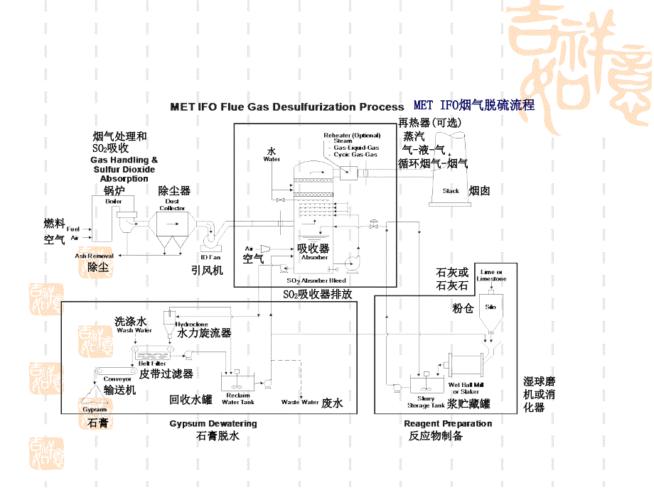 FGD系统描述_第4页