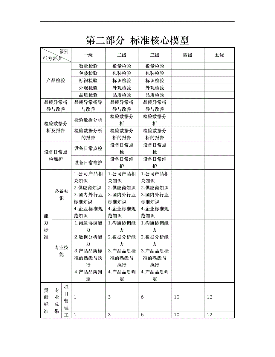 制程品保任职资格标准-技术族-品质类_第4页