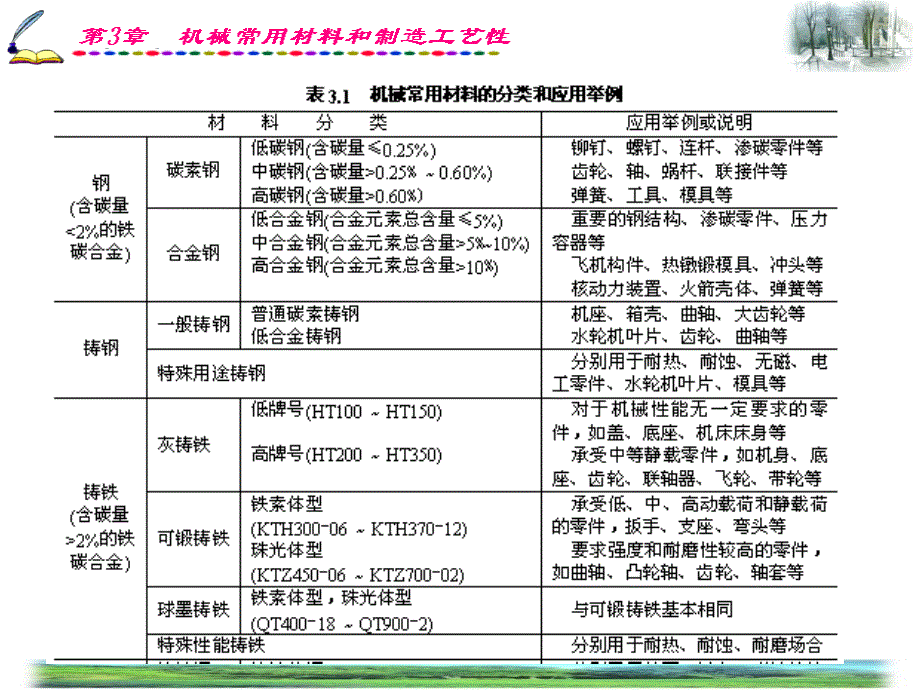 上海交大机械设计——第三章机械常用材料和制造工艺性_第4页