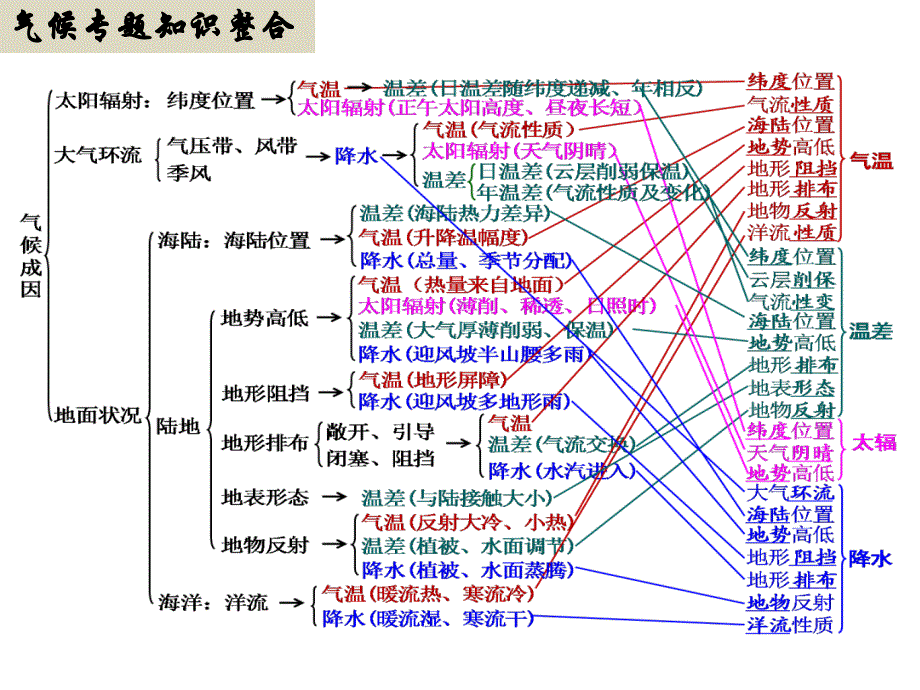 2018年高三二轮复习 气候专题)_第3页