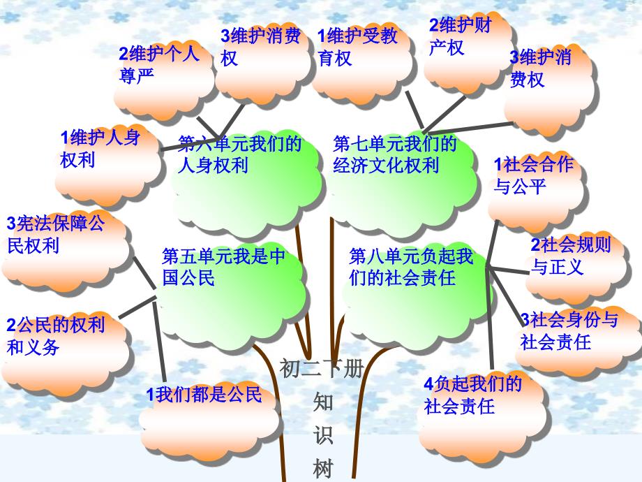 粤教版思想品德八下第六单元《我们的人身权利》ppt复习课件1.ppt_第1页