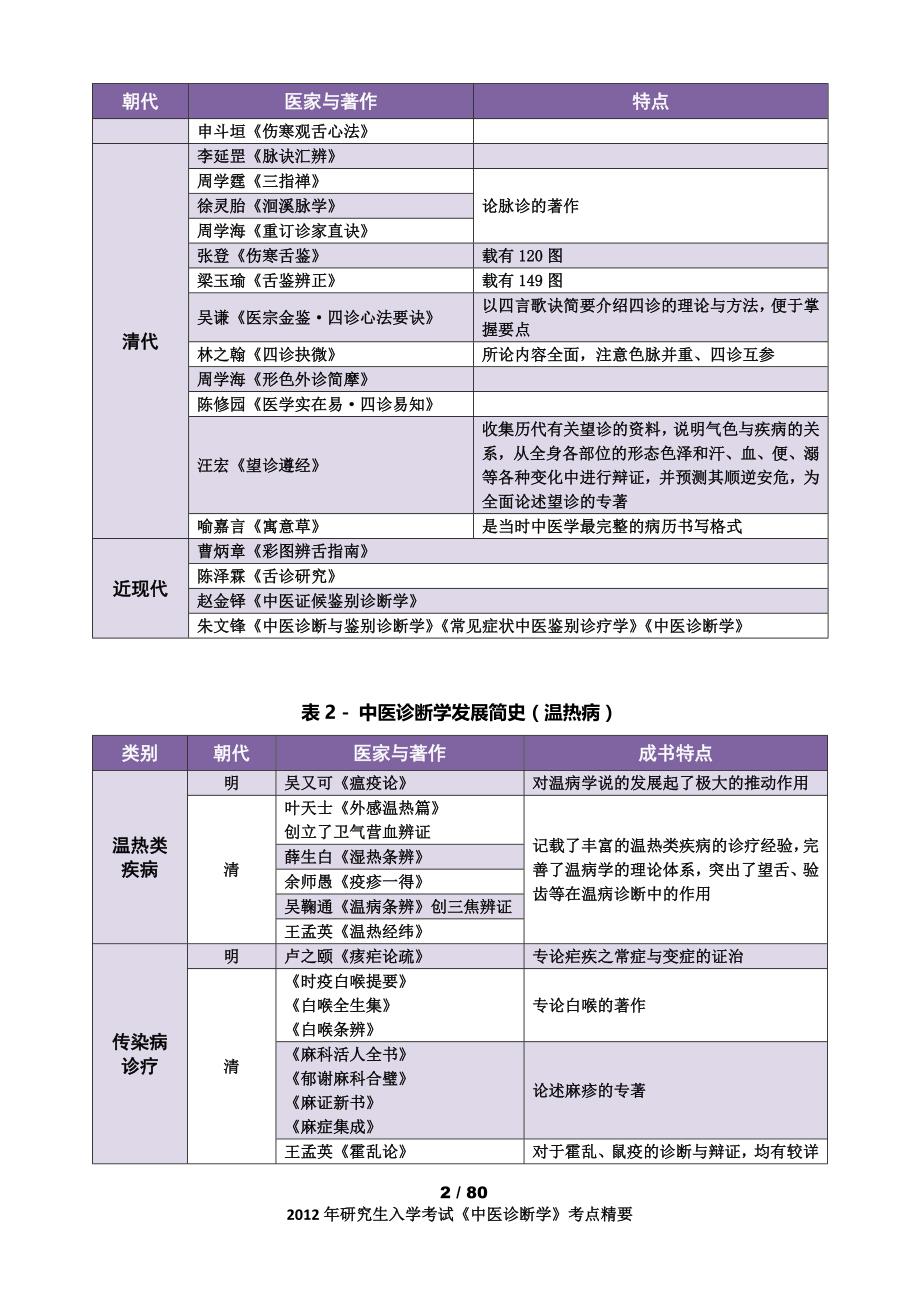 2013考研《中医诊断学》考点精华总结(完美打印版)整理_第2页