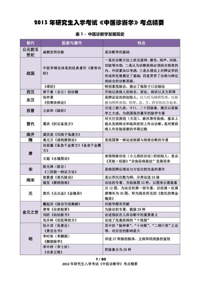2013考研《中医诊断学》考点精华总结(完美打印版)整理